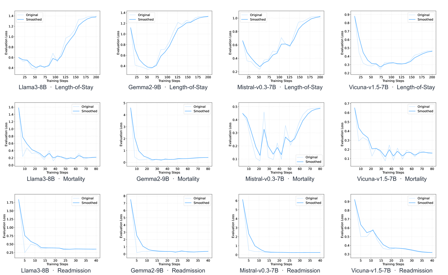 Fine-tuning evaluation loss curves