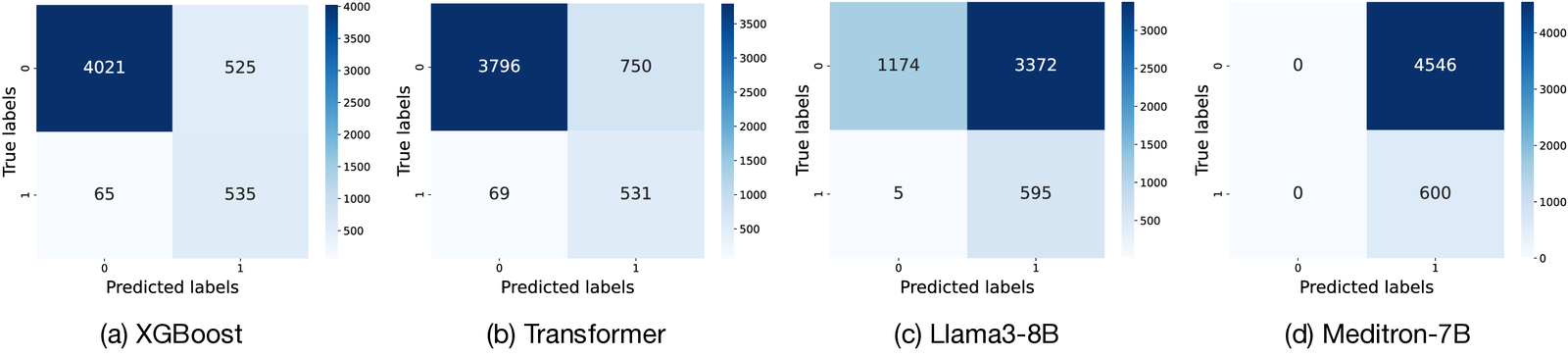 Confusion matrices for XGBoost, Transformer, Llama3-8B and Meditron-7B on Mortality Prediction in MIMIC-III. The two traditional ML models balance both classes, while Llama3-8B and Meditron-7B push almost every patient into the positive class.