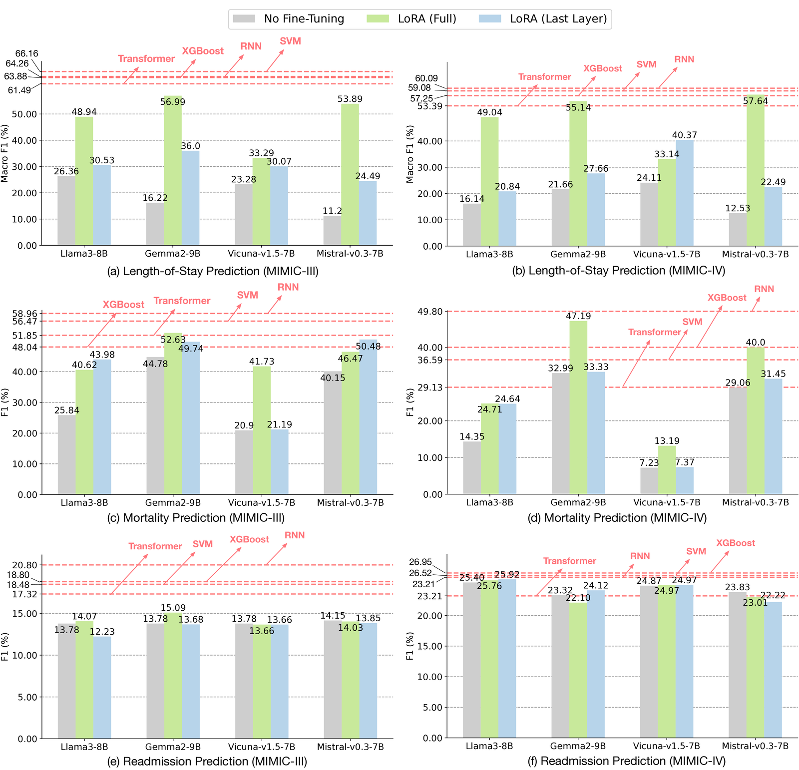 Bar charts comparing no fine-tuning, LoRA (Full) and LoRA (Last Layer) for Llama3-8B, Gemma2-9B, Vicuna-v1.5-7B and Mistral-v0.3-7B across three tasks and two databases, against dashed lines for Transformer, XGBoost, RNN and SVM
