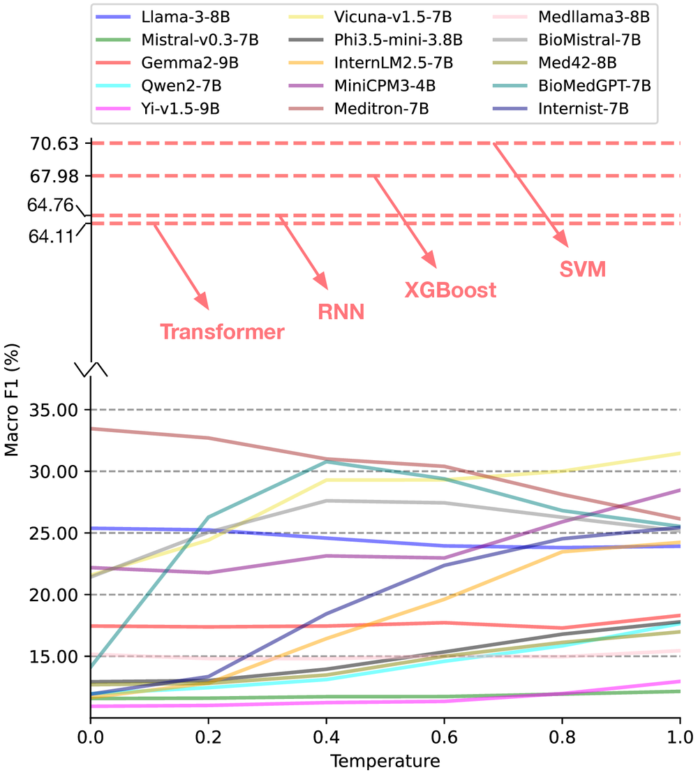 Macro F1 of 15 LLMs across decoding temperatures 0 to 1 on Length-of-Stay Prediction in MIMIC-III, all far below the dashed lines marking SVM, XGBoost, RNN and Transformer