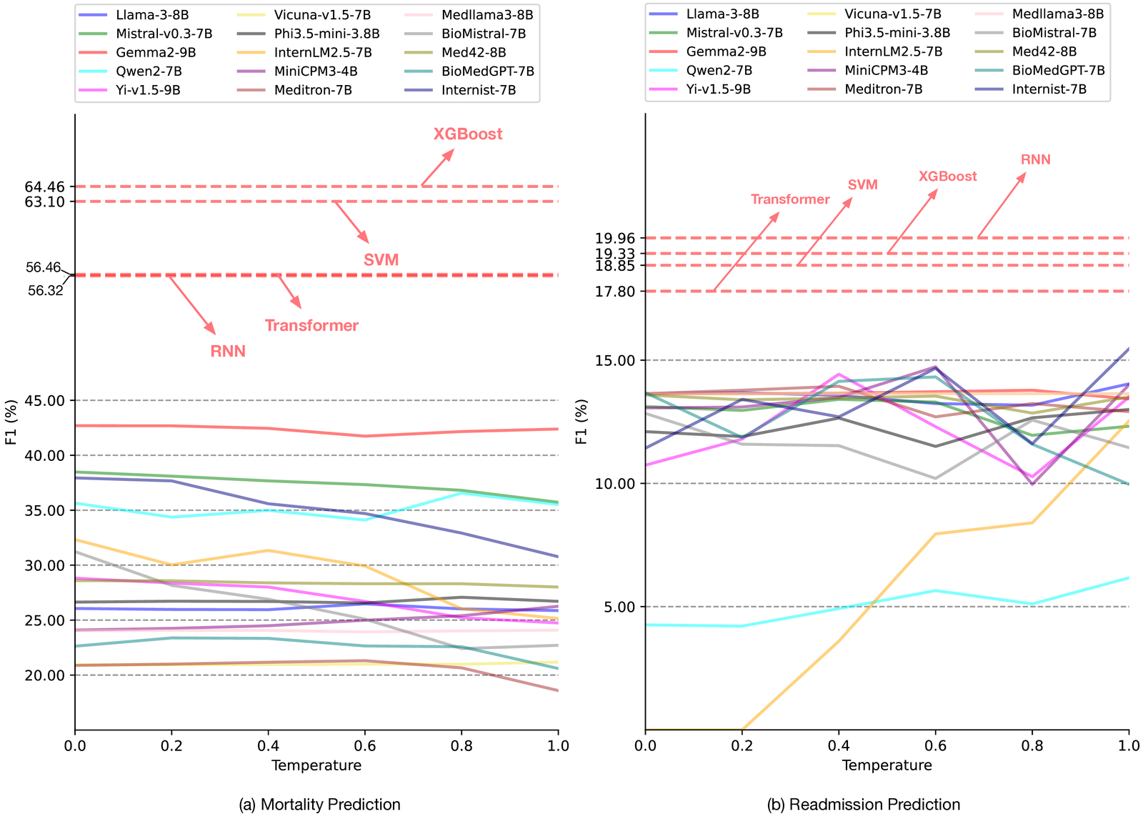 F1 of 15 LLMs across decoding temperatures 0 to 1 on Mortality and Readmission Prediction in MIMIC-III, all below the dashed traditional ML reference lines
